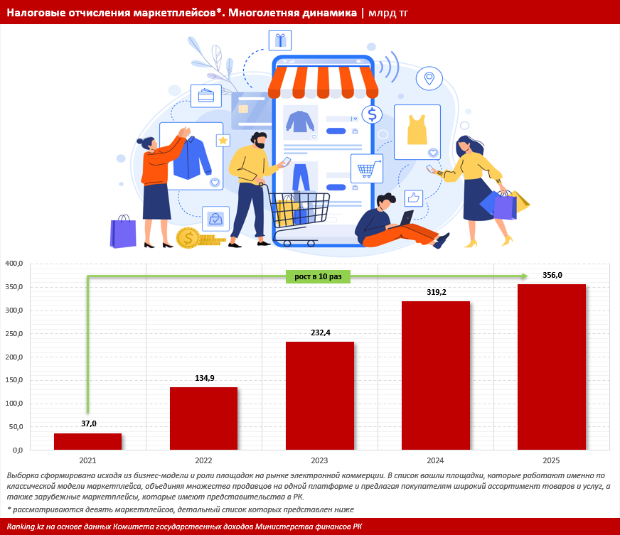 Налоги маркетплейсов в Казахстане выросли почти в 10 раз за четыре года