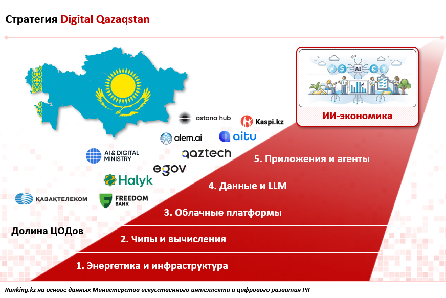 От госуслуг до робототехники: как Казахстан развивает цифровую экономику