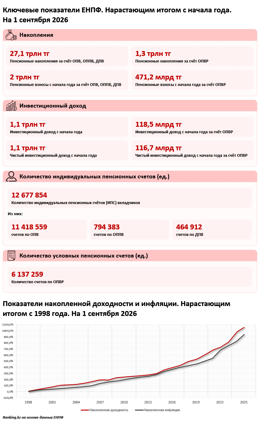 Кто и как управляет пенсионными активами казахстанцев: этапы трансформации