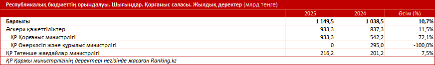 Әскери қажеттіліктерге бөлінген триллиондаған теңге: ақша қайда кетіп жатыр?