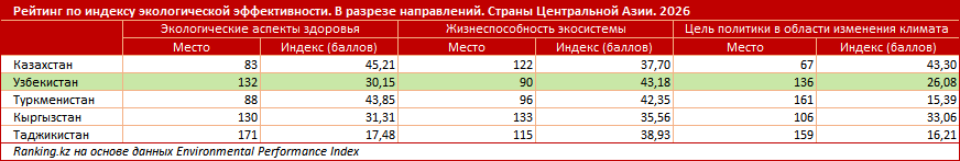 Узбекистан показал лучшие в Центральной Азии результаты по обращению с отходами