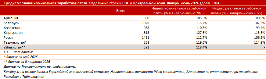 Заработная плата в Узбекистане оказалась одной из самых низких в Центральной Азии