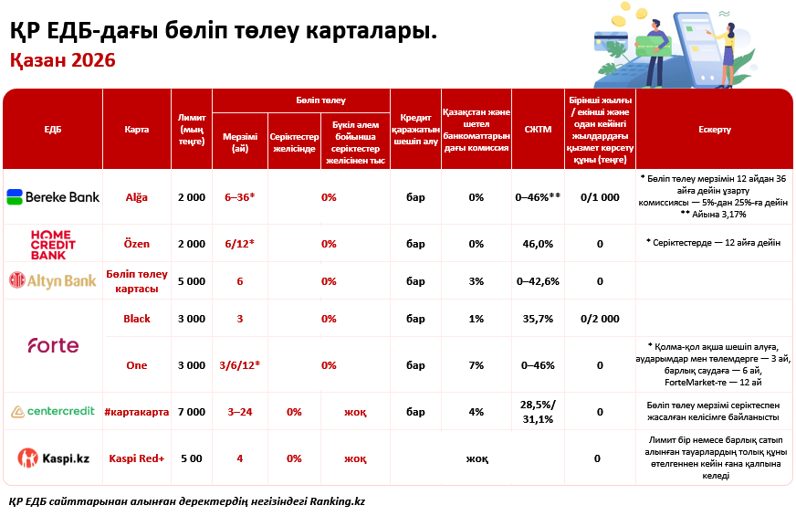 Бөліп төлеу мүмкіндіктері: Қазақстанда қандай карталар бар