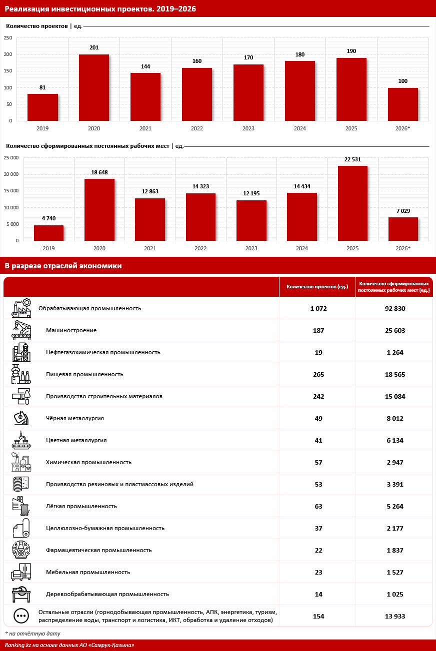 От промышленности до инфраструктуры: в Казахстане за семь лет реализовано более 1 200 инвестиционных проектов