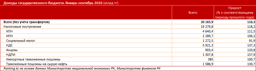 Диверсификация в цифрах: какие отрасли обеспечивают рост экономики Казахстана