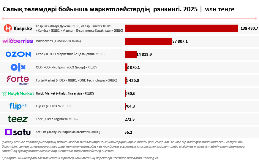 Қазақстанда маркетплейстер төлейтін салық көлемі төрт жылда 10 есеге жуық өсті