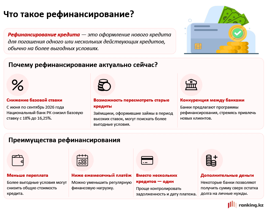 Банки Казахстана нарастили кредитование: кто вырос сильнее и при чём здесь рефинансирование