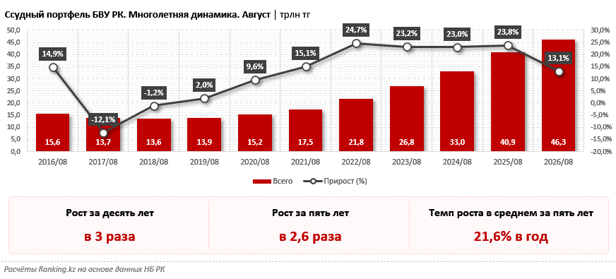 Кредитный рынок Казахстана вырос в 2,5 раза за пять лет: какие банки наращивают портфели быстрее
