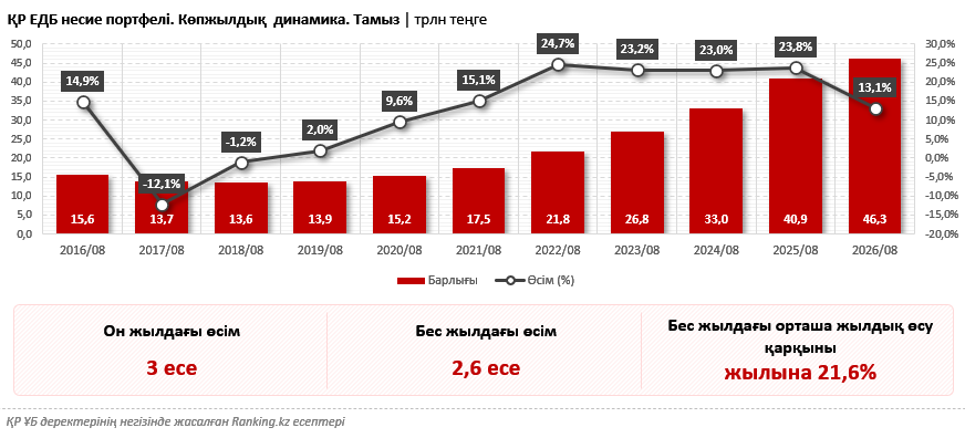 Қазақстанның кредит нарығы бес жылда 2,5 есе өсті: қай банктер портфельдерін жылдамырақ ұлғайтып жатыр?