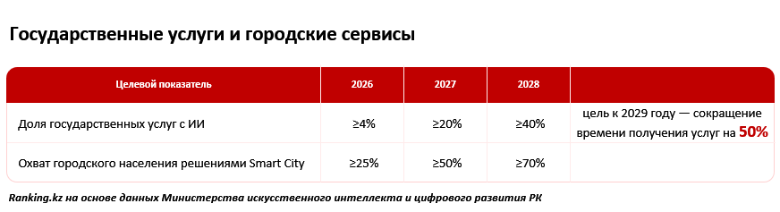 От госуслуг до робототехники: как Казахстан развивает цифровую экономику