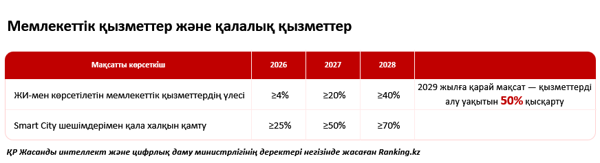 Мемлекеттік қызметтерден робот техникасына дейін: Қазақстан цифрлық экономиканы қалай дамытып жатыр
