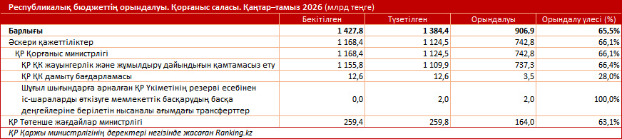 Әскери қажеттіліктерге бөлінген триллиондаған теңге: ақша қайда кетіп жатыр?