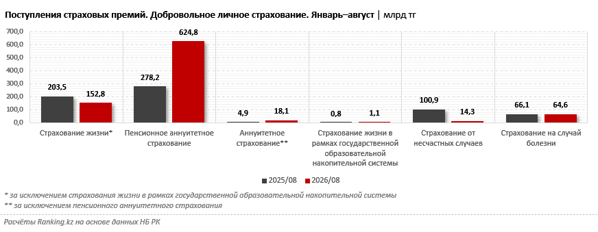 Рост казахстанского страхового рынка скрывает проблемы отдельных направлений
