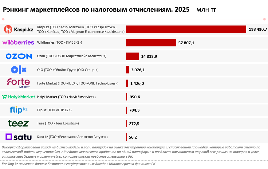 Налоги маркетплейсов в Казахстане выросли почти в 10 раз за четыре года