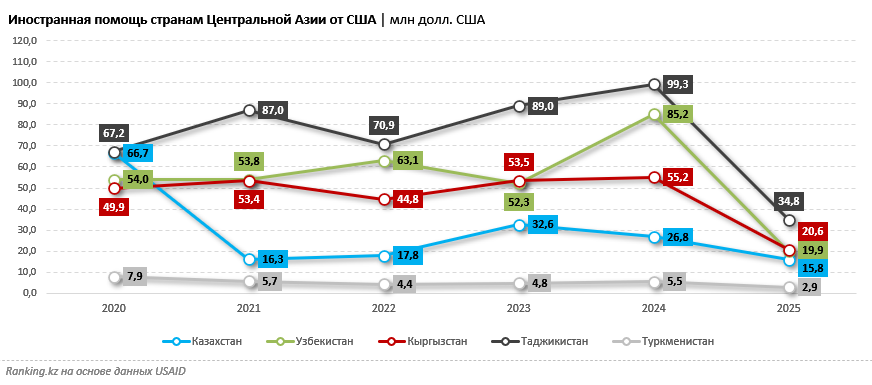 США сократили финансовую помощь Узбекистану в четыре раза