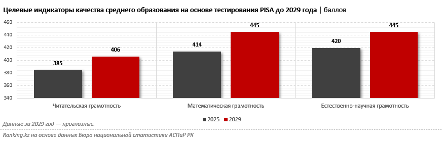 Казахстан показал не лучшие результаты в PISA-2025. Каковы планы на будущее?