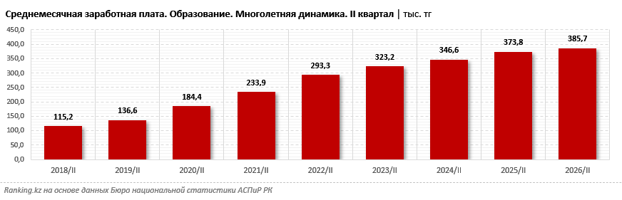 Педагоги Казахстана в цифрах: сколько их, где работают и сколько получают