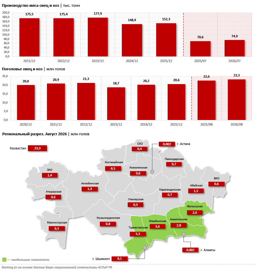 Экспорт баранины вырос на 29%. Хватит ли мяса самим казахстанцам?