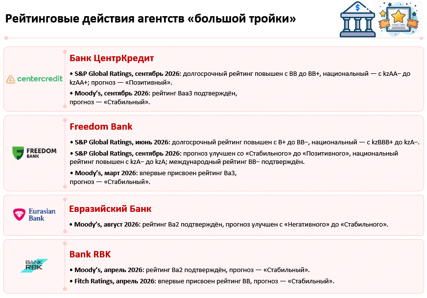 Качество кредитных портфелей казахстанских банков: что показывает уровень NPL?