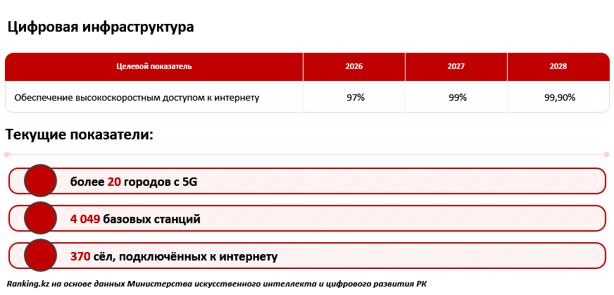 От госуслуг до робототехники: как Казахстан развивает цифровую экономику