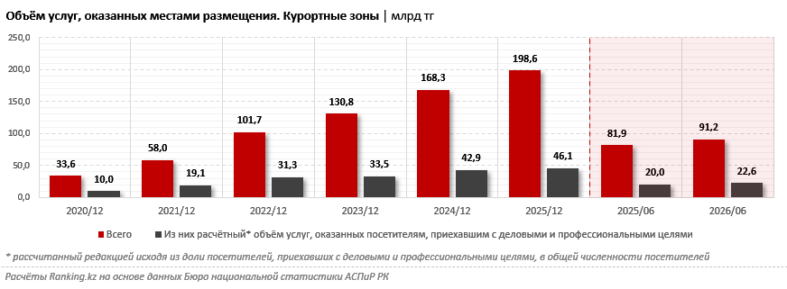От конгрессов до горных кластеров: как в Казахстане развивается деловой туризм