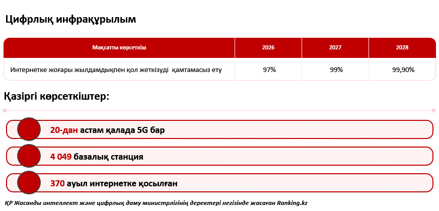 Мемлекеттік қызметтерден робот техникасына дейін: Қазақстан цифрлық экономиканы қалай дамытып жатыр