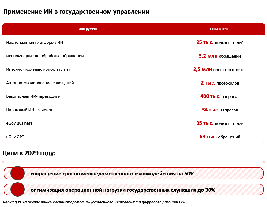 От госуслуг до робототехники: как Казахстан развивает цифровую экономику