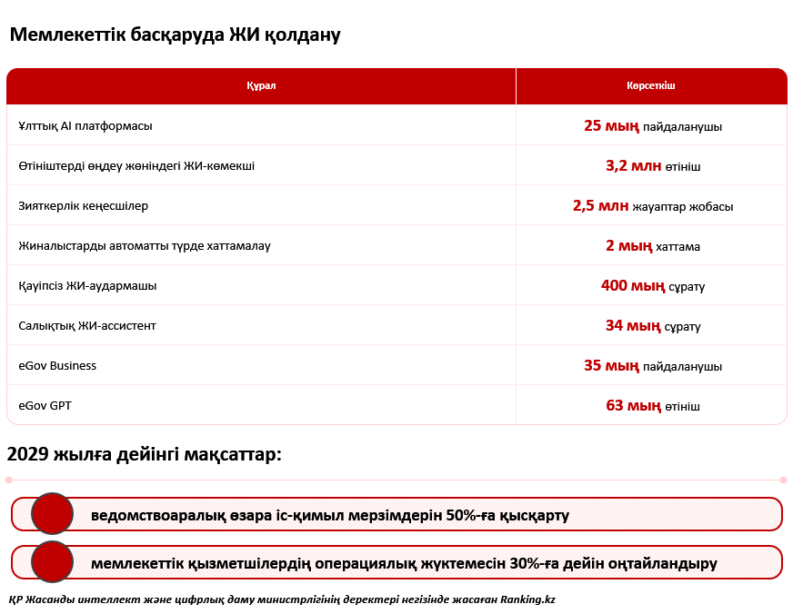 Мемлекеттік қызметтерден робот техникасына дейін: Қазақстан цифрлық экономиканы қалай дамытып жатыр