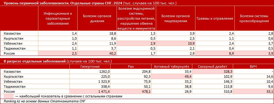 Здравоохранение Узбекистана: о чём говорят статистика и мировые рейтинги?