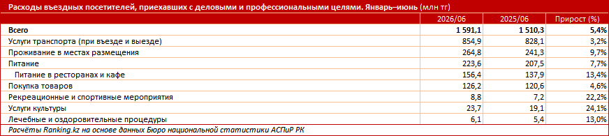 От конгрессов до горных кластеров: как в Казахстане развивается деловой туризм