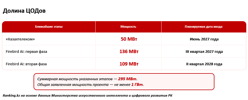 От госуслуг до робототехники: как Казахстан развивает цифровую экономику