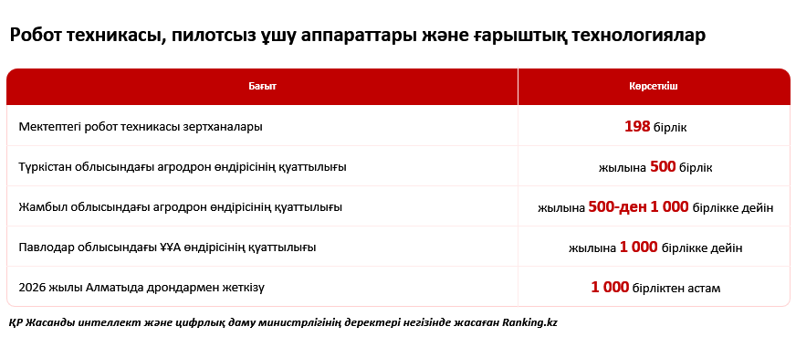 Мемлекеттік қызметтерден робот техникасына дейін: Қазақстан цифрлық экономиканы қалай дамытып жатыр