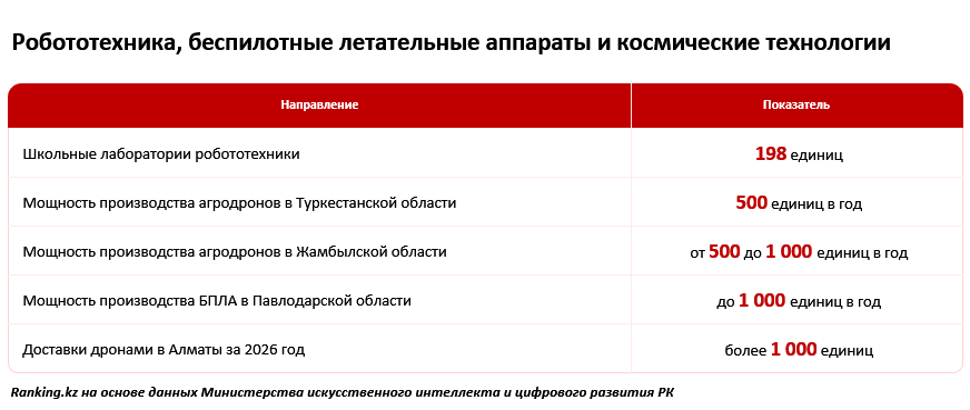 От госуслуг до робототехники: как Казахстан развивает цифровую экономику