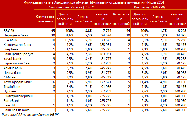 Акмолинская область. Региональный профиль филиальной сети БВУ РК. Июль 2014