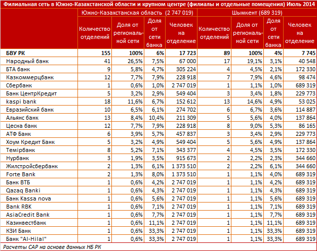 Южно-Казахстанская область. Региональный профиль филиальной сети БВУ РК. Июль 2014