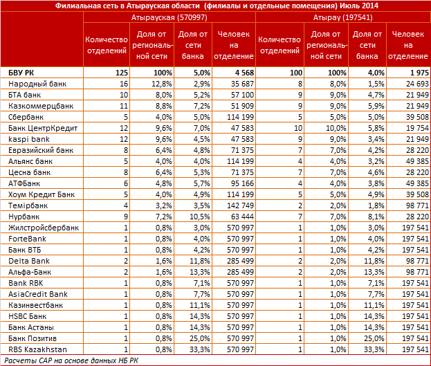 Атырауская область. Региональный профиль филиальной сети БВУ РК. Июль 2014