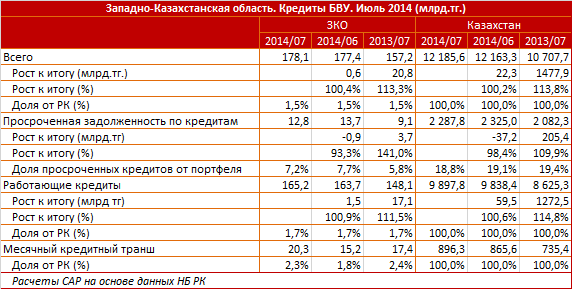 Западно-Казахстанская область. Региональный профиль. Кредиты БВУ РК. Июль 2014