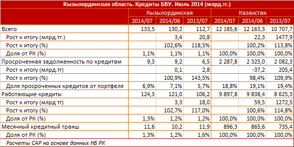 Кызылординская область. Региональный профиль. Кредиты БВУ РК. Июль 2014