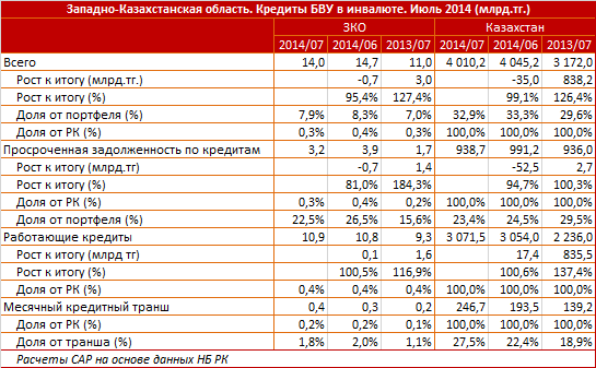 Западно-Казахстанская область. Региональный профиль. Кредиты в иностранной валюте БВУ РК. Июль 2014