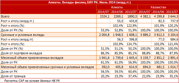 Алматы. Региональный профиль. Вклады физлиц  БВУ РК. Июль 2014