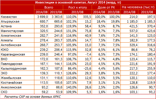 Объем инвестиций на одного казахстанца за год увеличился на 16,5 тысяч тенге, до 214 тысяч. За январь-август инвестиции в основной капитал достигли 3,7 триллионов тенге, на 10% больше аналогичного периода 2013 года