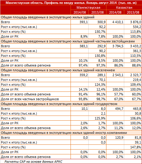 Мангистауская область.Региональный профиль по вводу жилья, инвестиции в жилищный сектор. Январь - август 2014