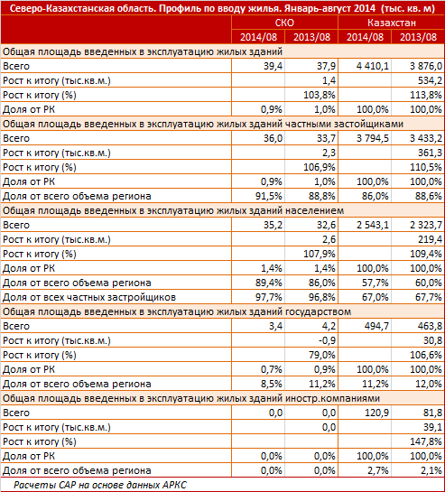 Северо - Казахстанская область. Региональный профиль по вводу жилья, инвестиции в жилищный сектор. Январь - август 2014