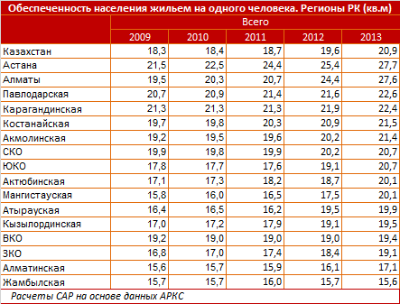 Больше всего жилья построено в Алматинской области – 727 тысяч кв. метров. Обзор ввода жилья по регионам РК. Январь-август 2014