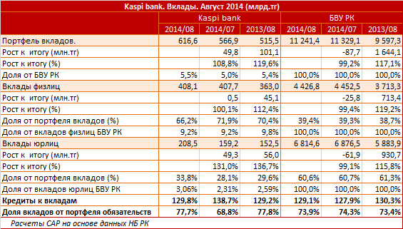 В депозитном портфеле Kaspi bank растет вес корпоративных вкладов. В августе из 49,8 миллиардов тенге прироста в портфеле вкладов 48,3 внесли юрлица