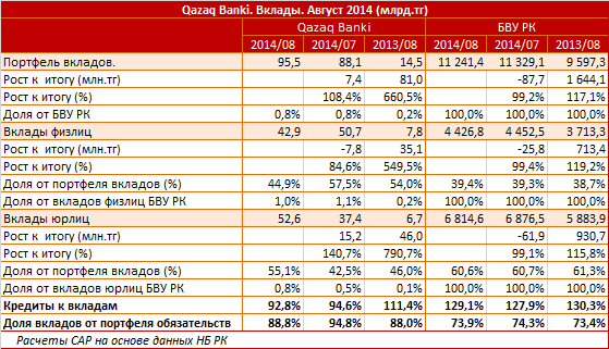 Qazaq Banki.  Рыночный профиль. Вклады. Август 2014