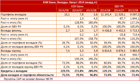КЗИ Банк. Рыночный профиль. Вклады. Август 2014