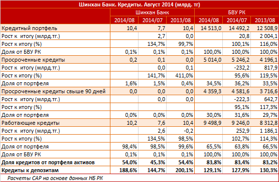 Шинхан Банк. Рыночный профиль. Кредиты. Август 2014