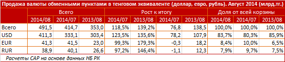 Продажа валюты обменными пунктами в тенговом эквиваленте (доллар, евро, рубль). Август 2014