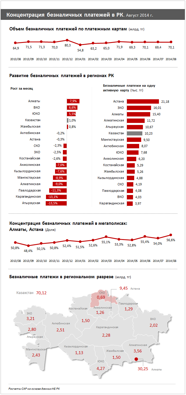 Концентрация безналичных платежей в РК. Август 2014